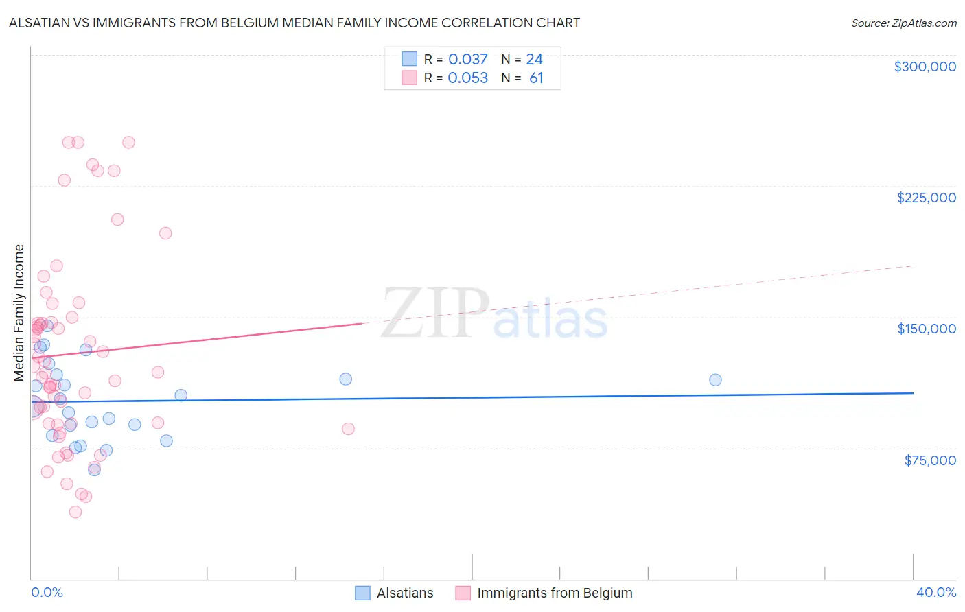 Alsatian vs Immigrants from Belgium Median Family Income
