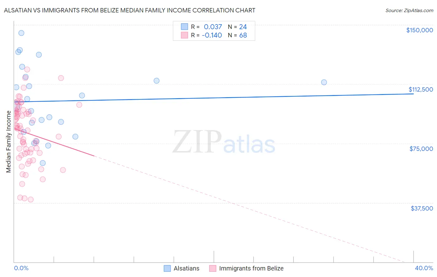 Alsatian vs Immigrants from Belize Median Family Income