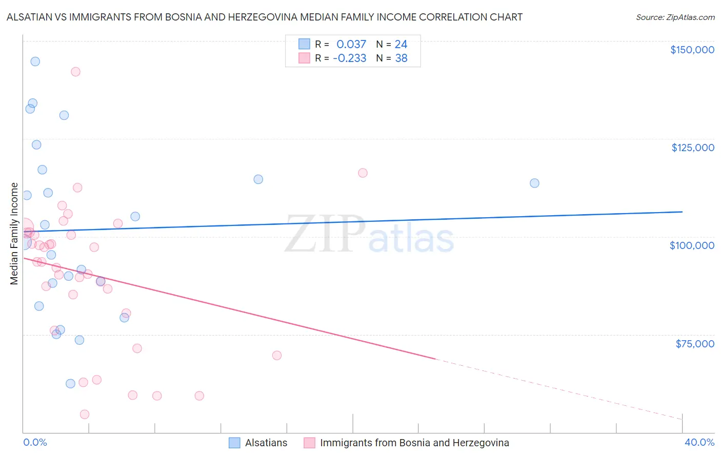 Alsatian vs Immigrants from Bosnia and Herzegovina Median Family Income