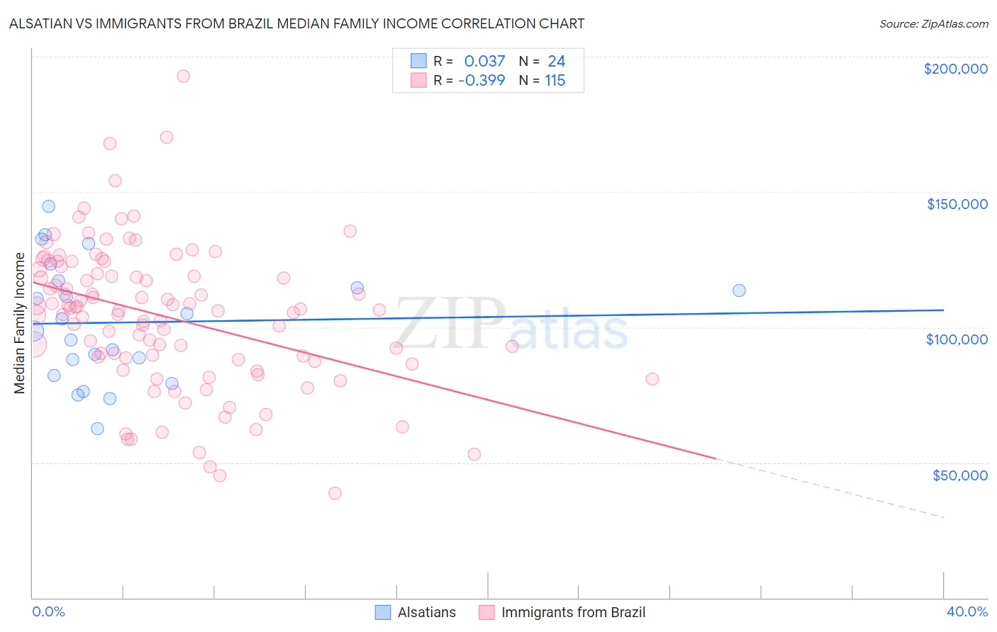 Alsatian vs Immigrants from Brazil Median Family Income