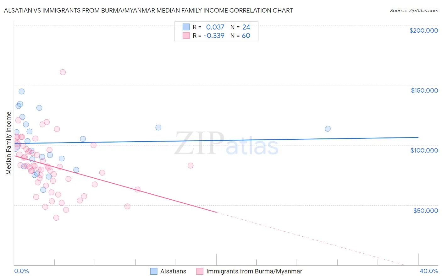 Alsatian vs Immigrants from Burma/Myanmar Median Family Income