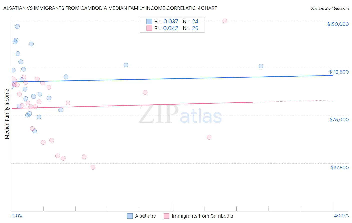 Alsatian vs Immigrants from Cambodia Median Family Income