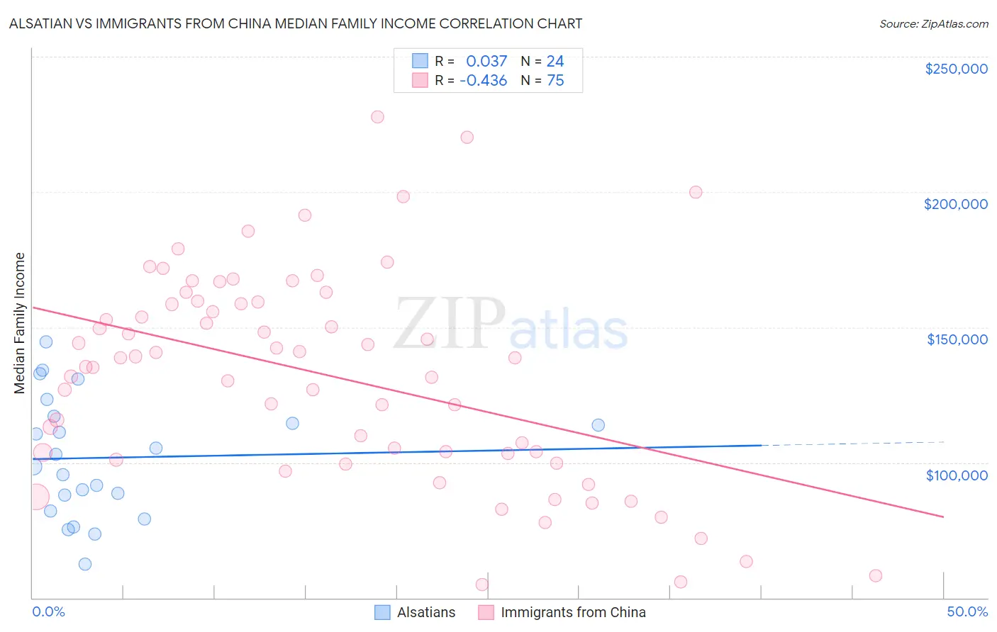 Alsatian vs Immigrants from China Median Family Income