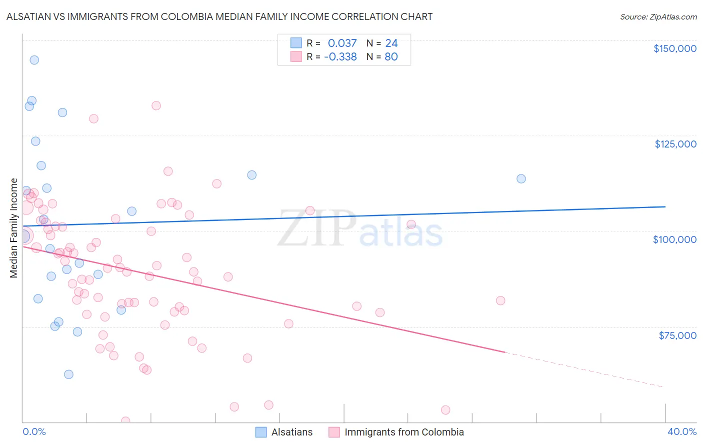 Alsatian vs Immigrants from Colombia Median Family Income