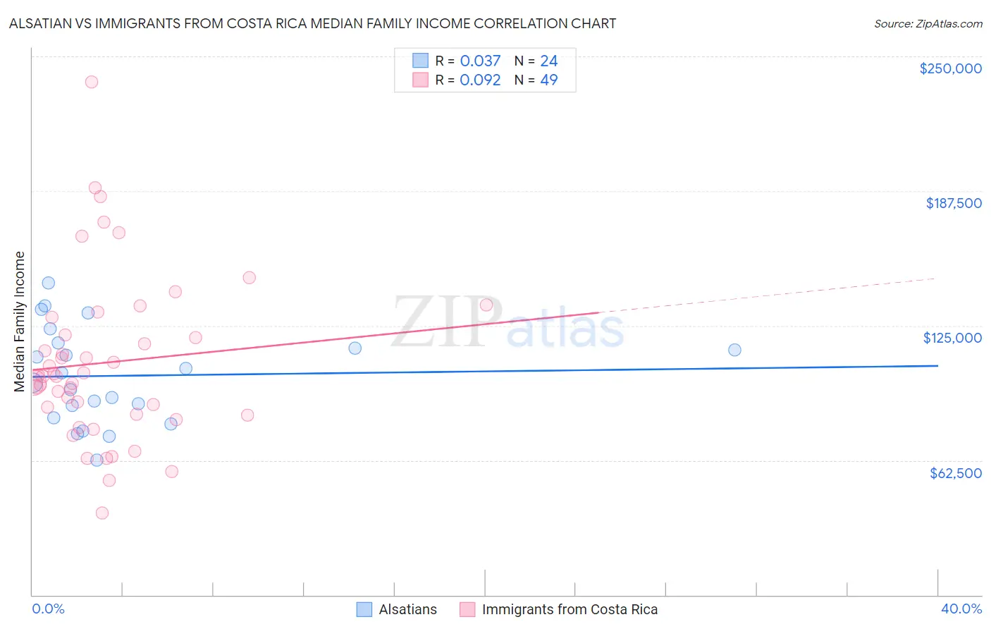 Alsatian vs Immigrants from Costa Rica Median Family Income