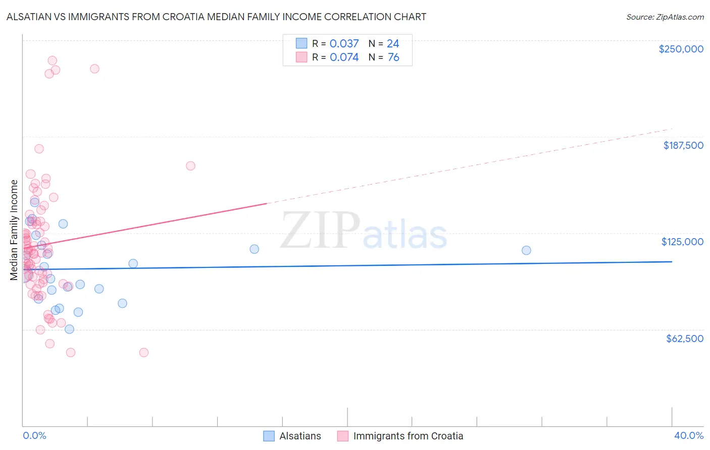 Alsatian vs Immigrants from Croatia Median Family Income