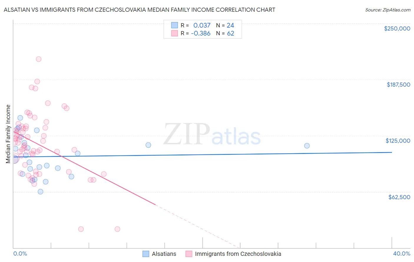 Alsatian vs Immigrants from Czechoslovakia Median Family Income