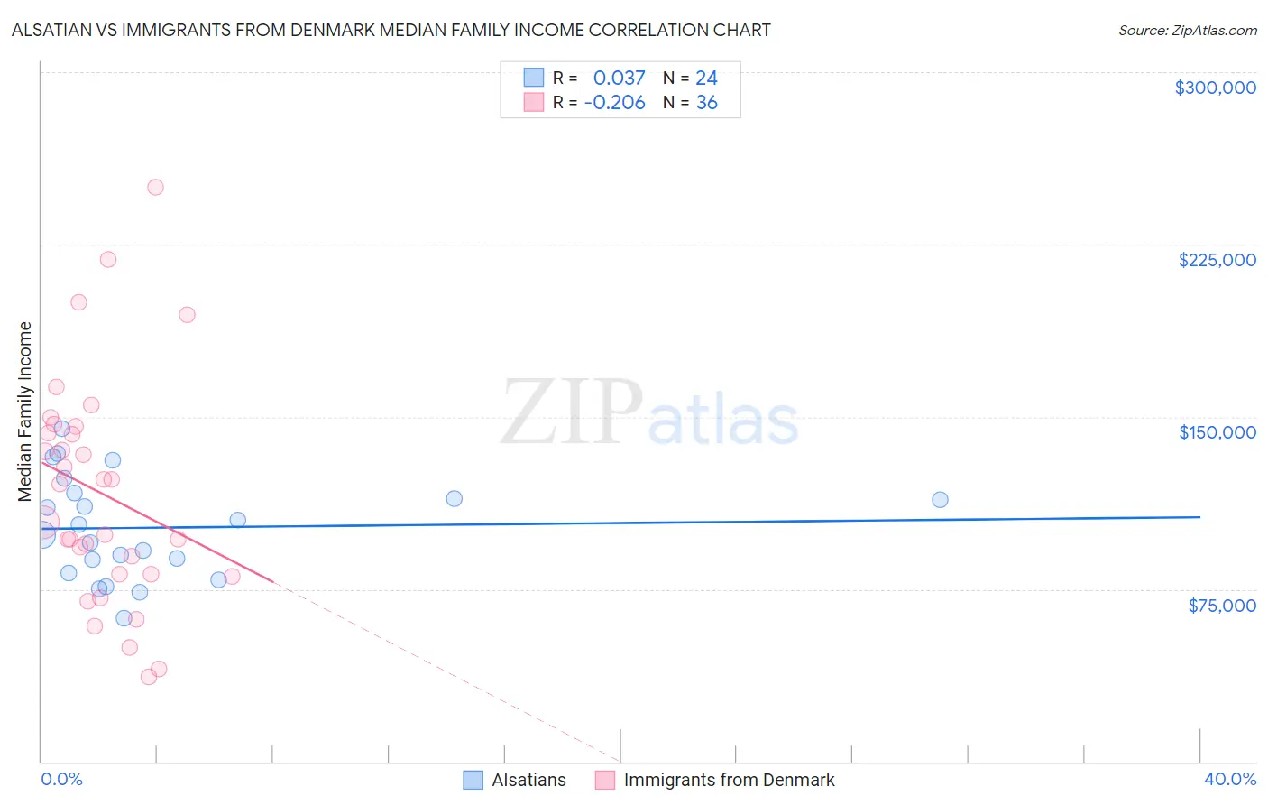 Alsatian vs Immigrants from Denmark Median Family Income