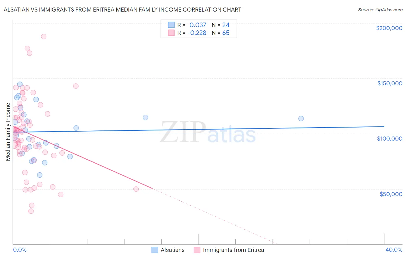 Alsatian vs Immigrants from Eritrea Median Family Income