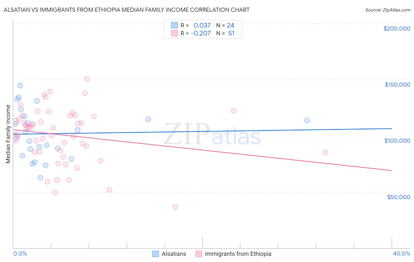 Alsatian vs Immigrants from Ethiopia Median Family Income