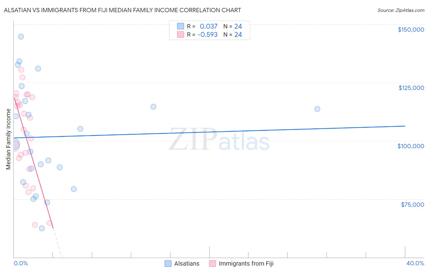 Alsatian vs Immigrants from Fiji Median Family Income