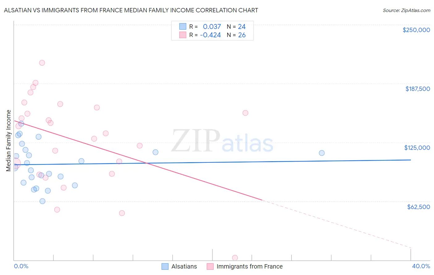 Alsatian vs Immigrants from France Median Family Income