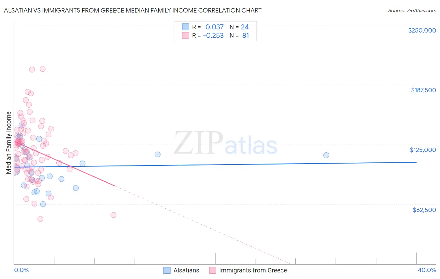 Alsatian vs Immigrants from Greece Median Family Income
