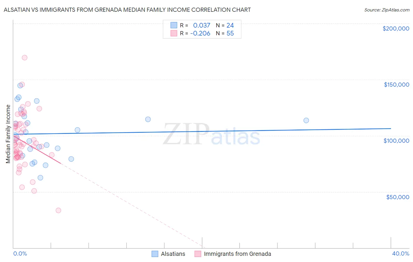 Alsatian vs Immigrants from Grenada Median Family Income