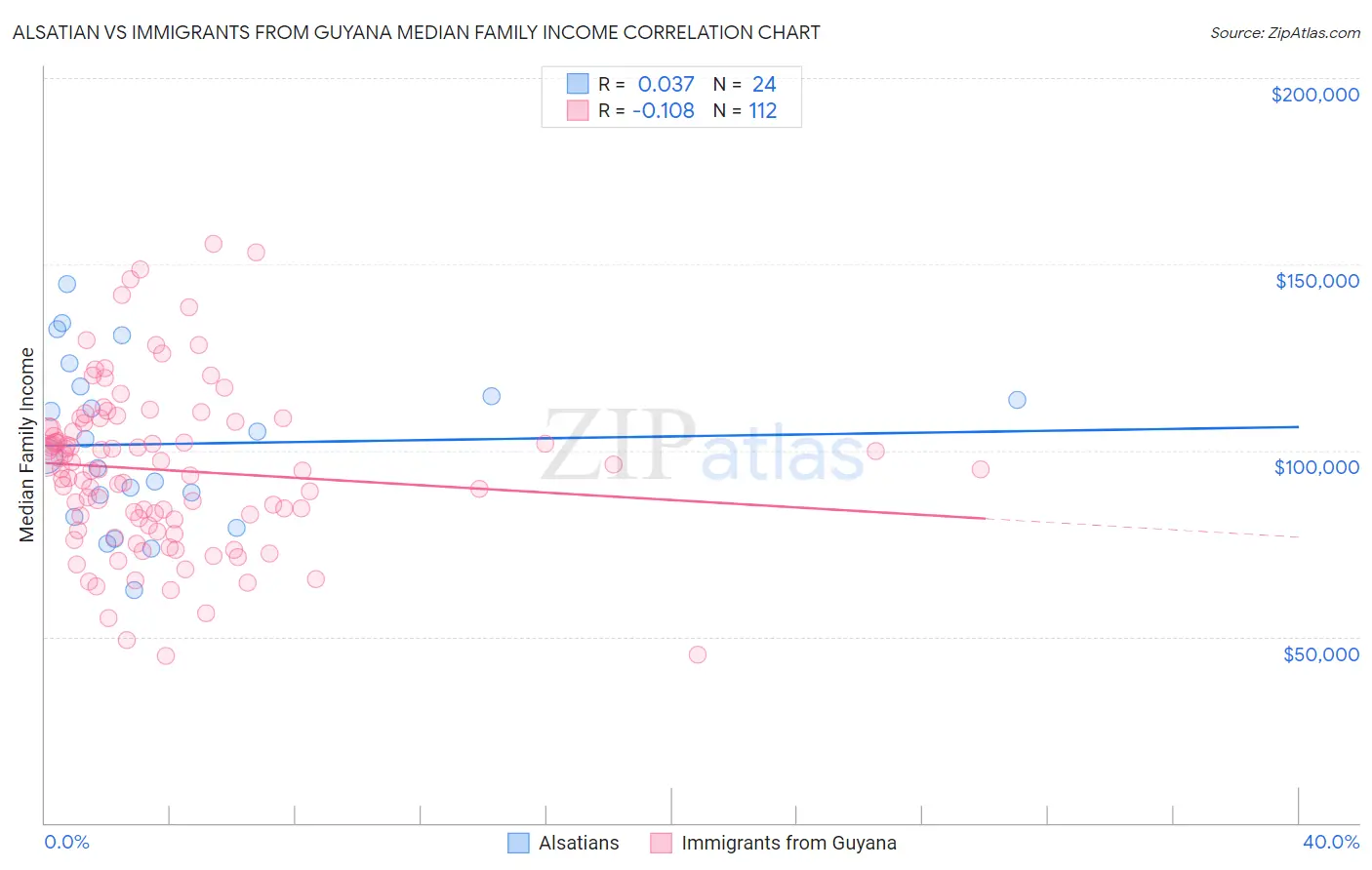 Alsatian vs Immigrants from Guyana Median Family Income