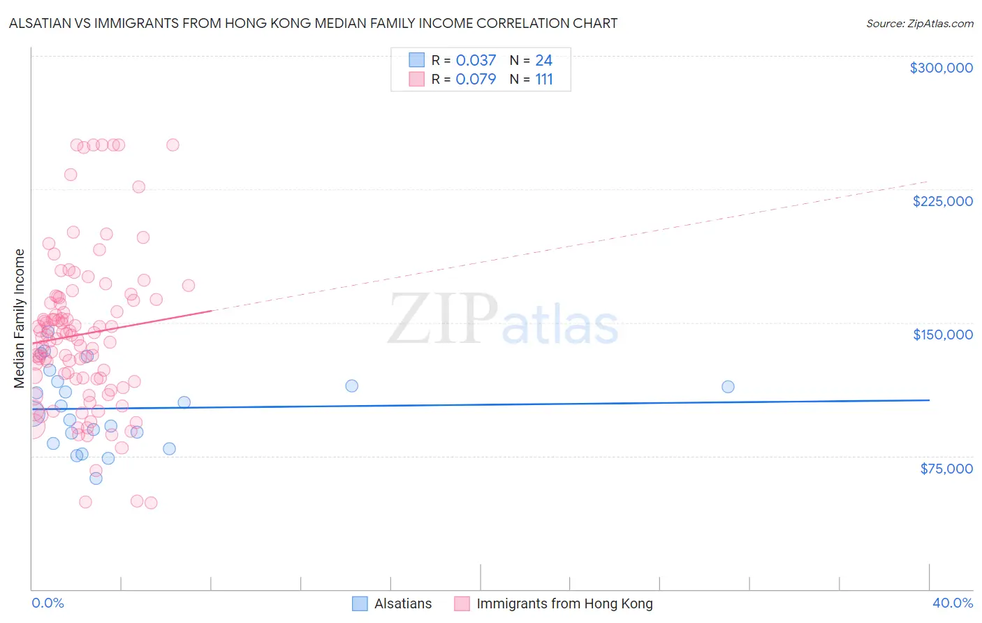 Alsatian vs Immigrants from Hong Kong Median Family Income