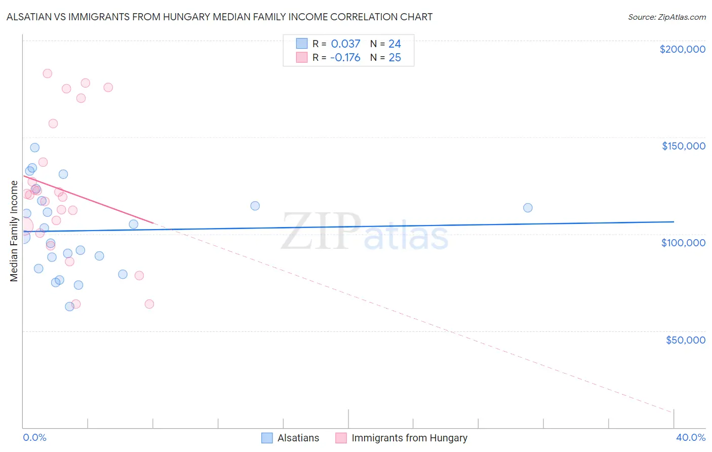 Alsatian vs Immigrants from Hungary Median Family Income