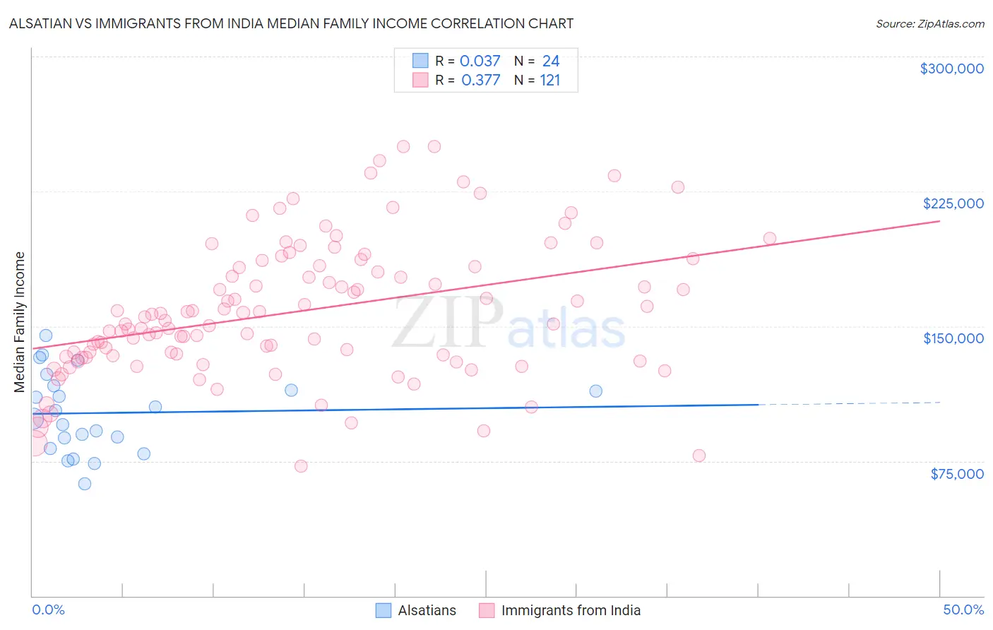 Alsatian vs Immigrants from India Median Family Income