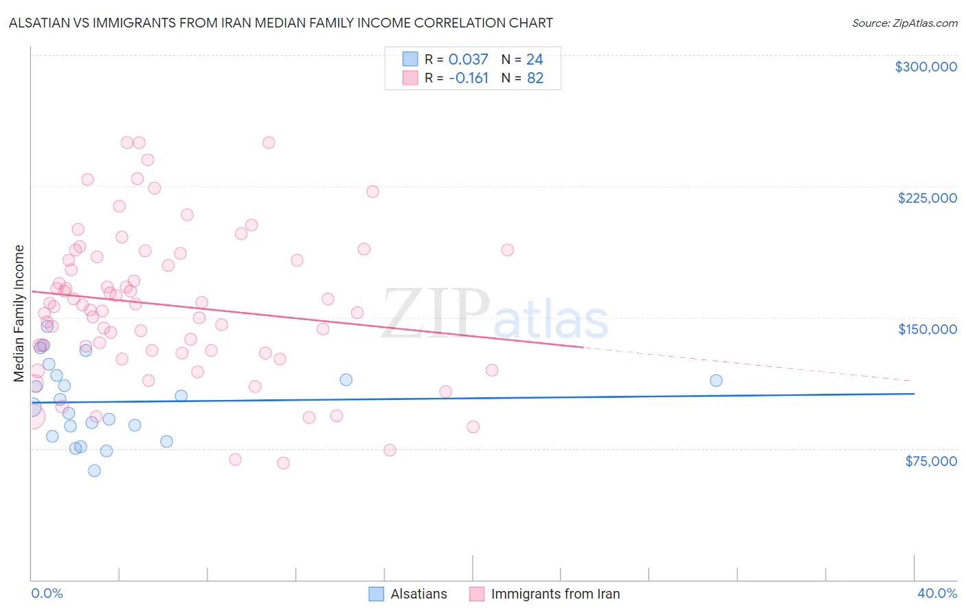 Alsatian vs Immigrants from Iran Median Family Income