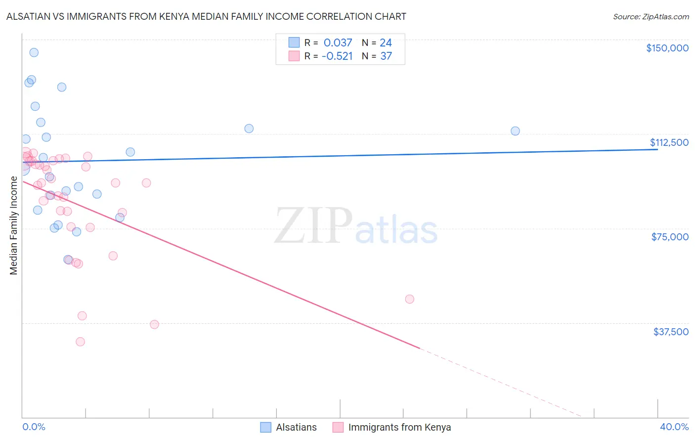 Alsatian vs Immigrants from Kenya Median Family Income