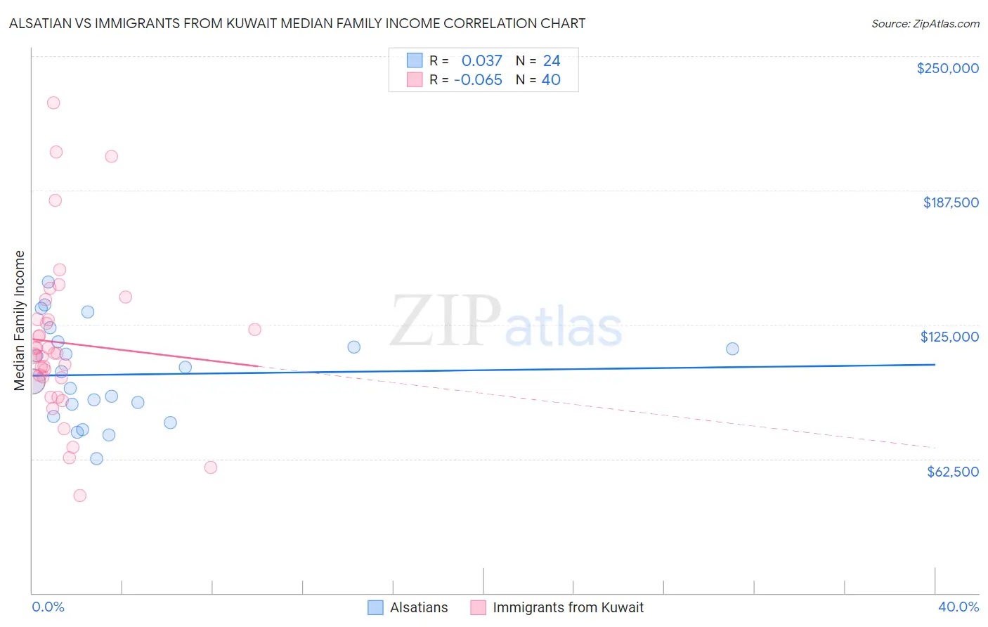 Alsatian vs Immigrants from Kuwait Median Family Income