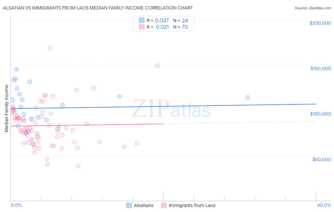 Alsatian vs Immigrants from Laos Median Family Income