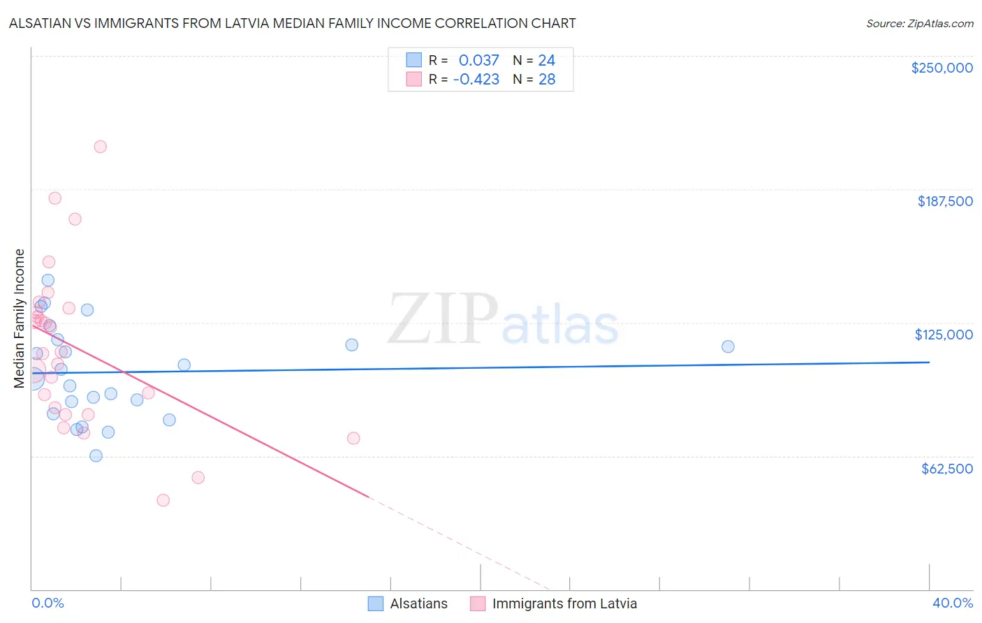 Alsatian vs Immigrants from Latvia Median Family Income