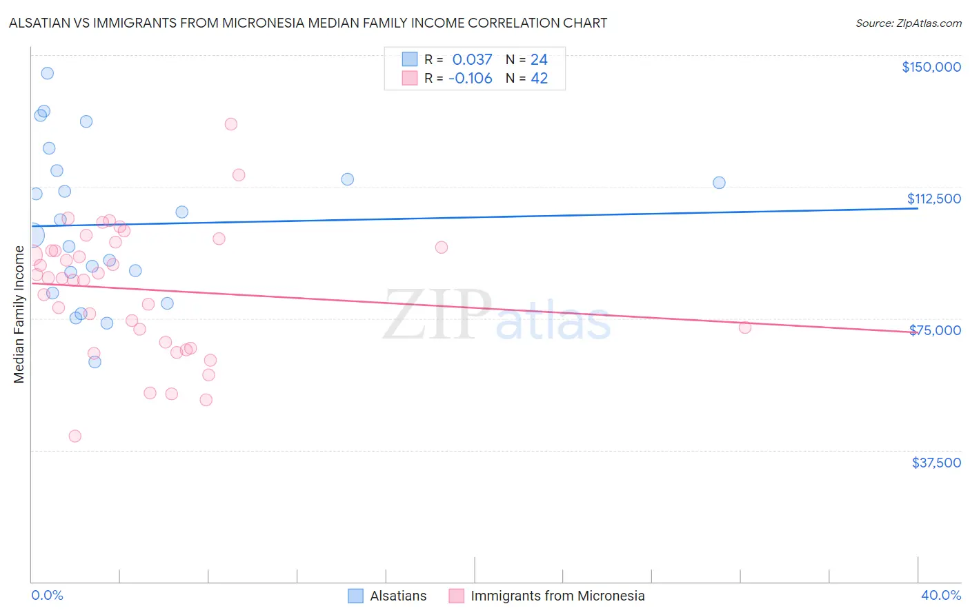 Alsatian vs Immigrants from Micronesia Median Family Income