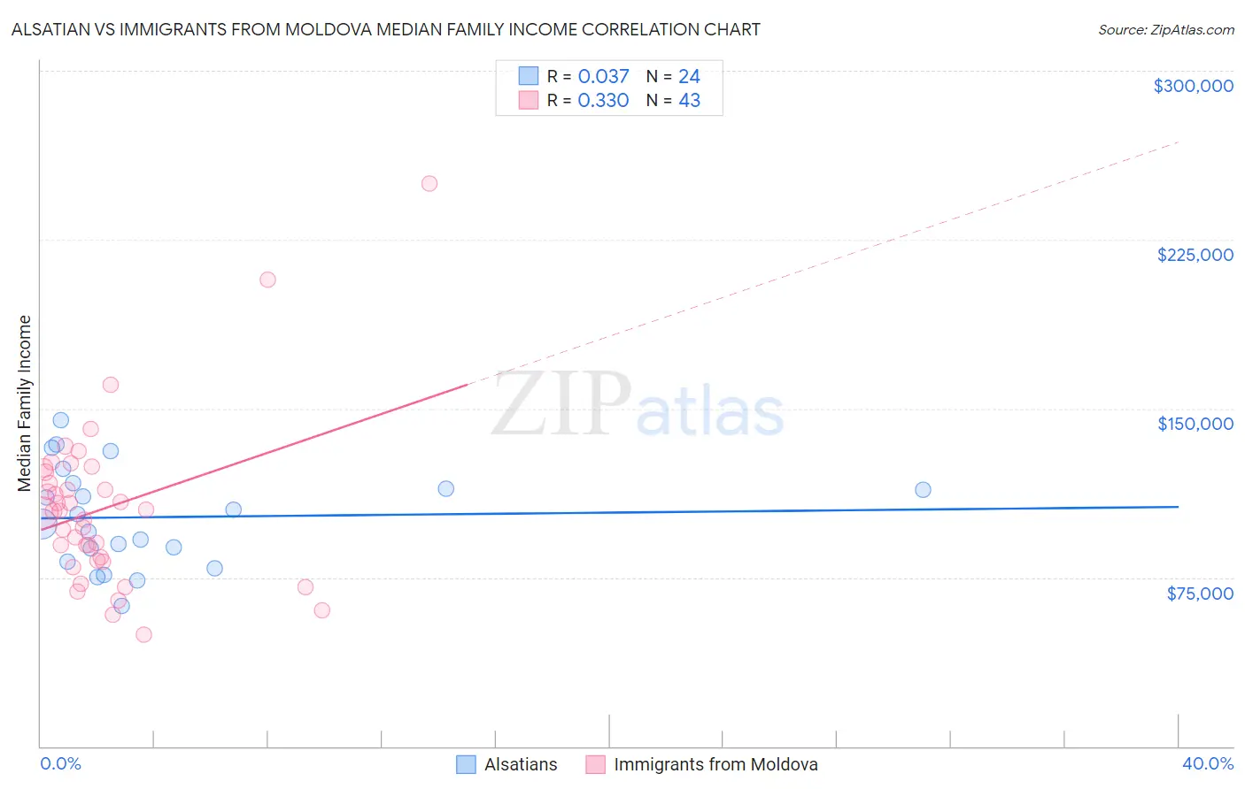 Alsatian vs Immigrants from Moldova Median Family Income