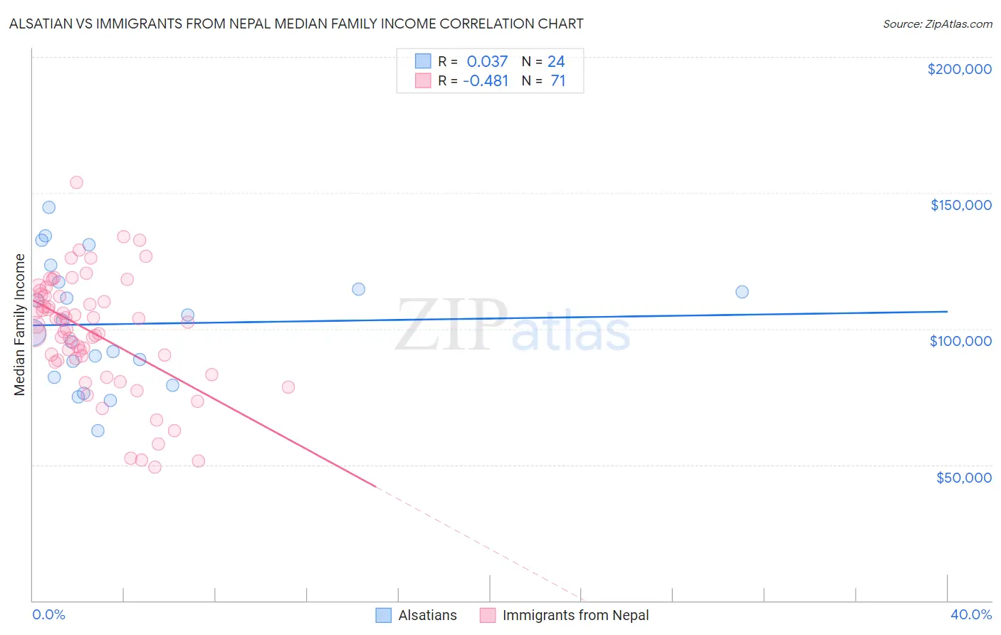 Alsatian vs Immigrants from Nepal Median Family Income