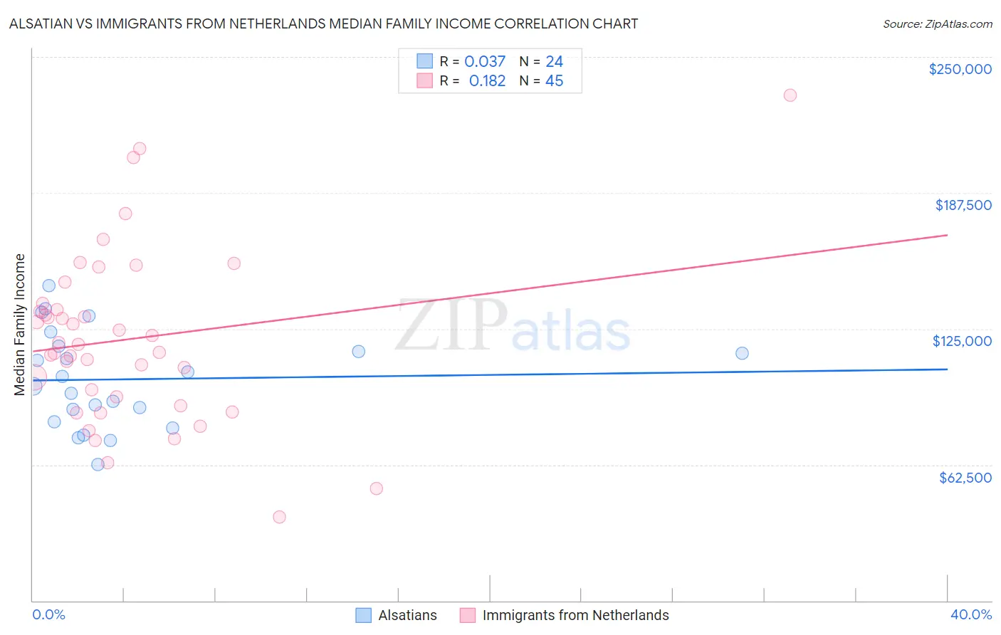 Alsatian vs Immigrants from Netherlands Median Family Income