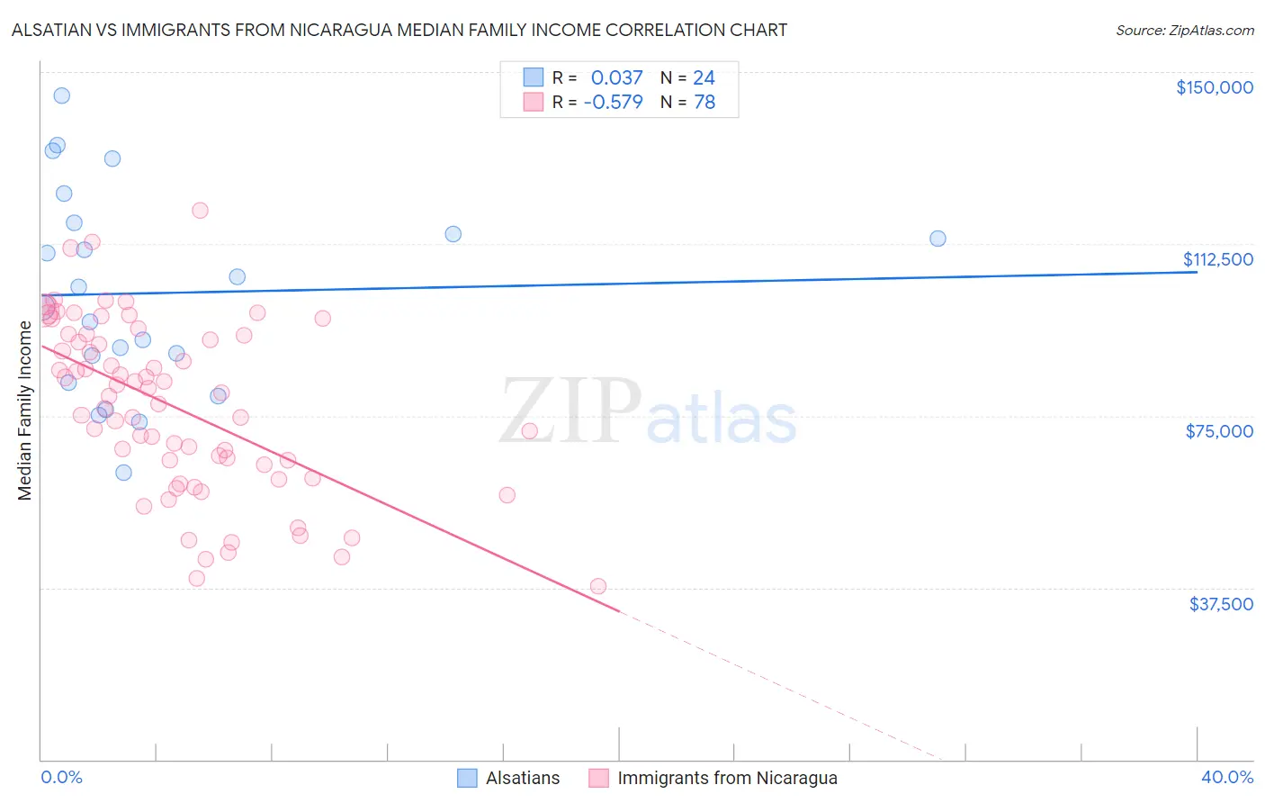 Alsatian vs Immigrants from Nicaragua Median Family Income