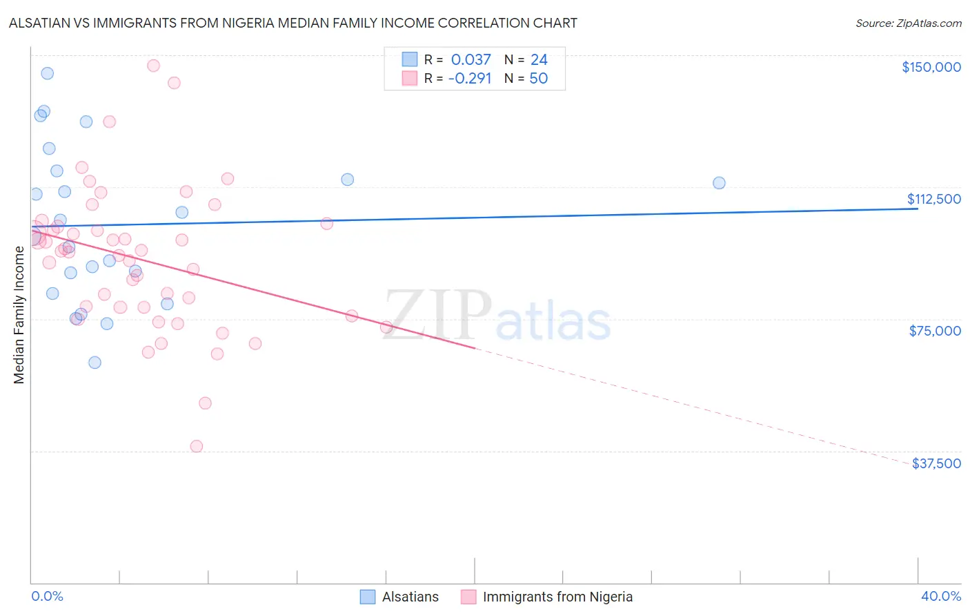 Alsatian vs Immigrants from Nigeria Median Family Income