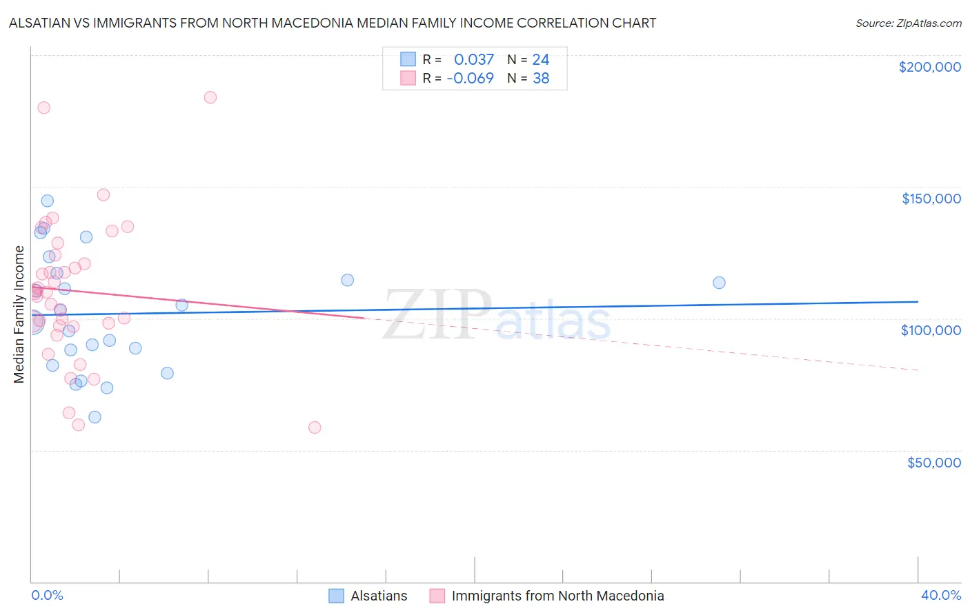 Alsatian vs Immigrants from North Macedonia Median Family Income