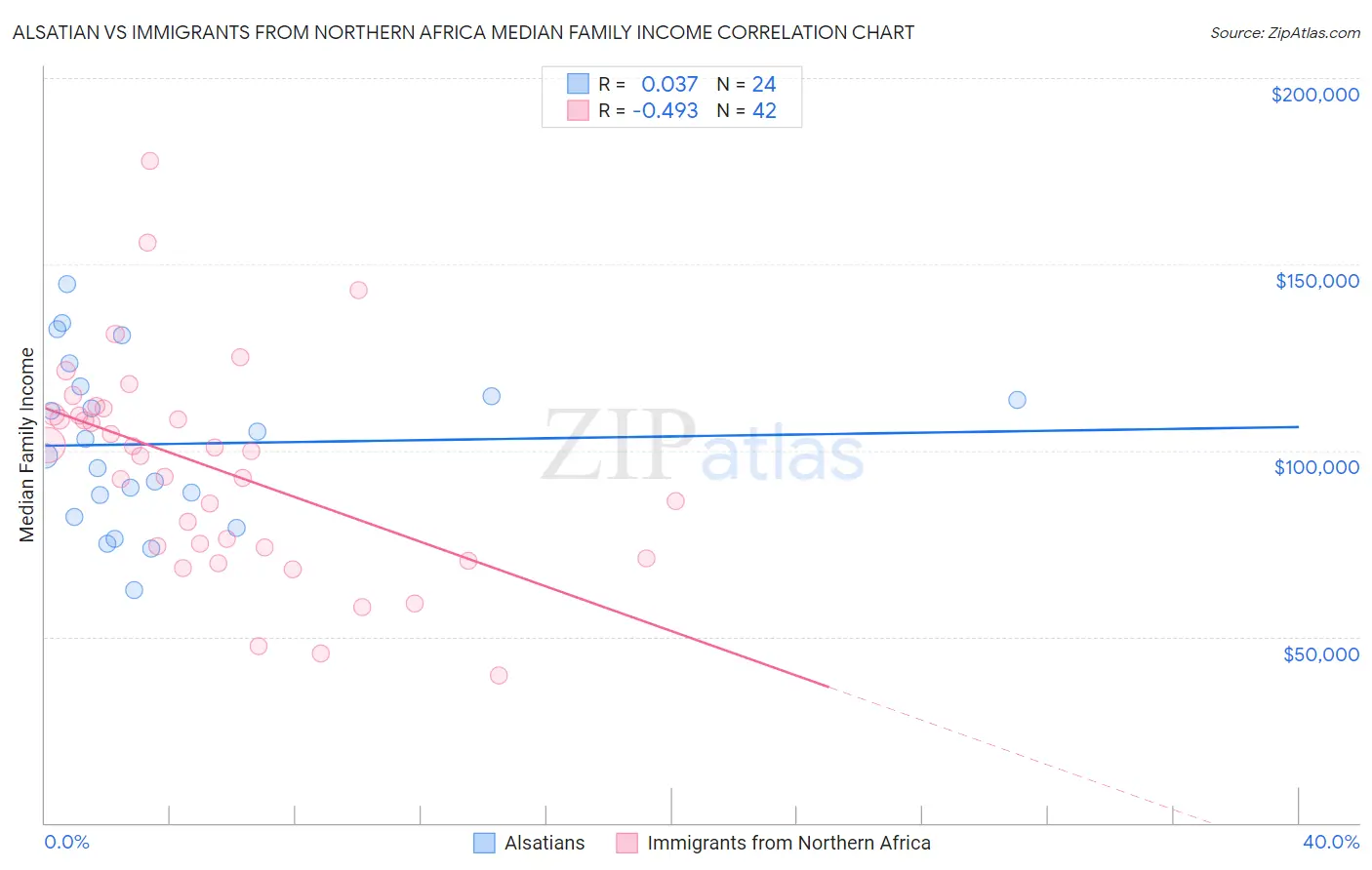 Alsatian vs Immigrants from Northern Africa Median Family Income