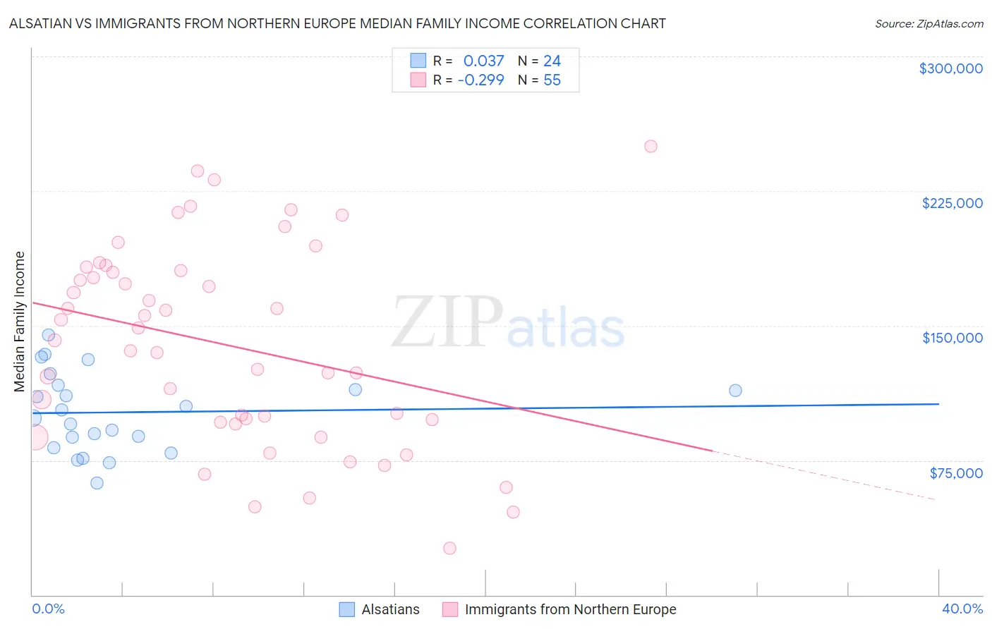 Alsatian vs Immigrants from Northern Europe Median Family Income