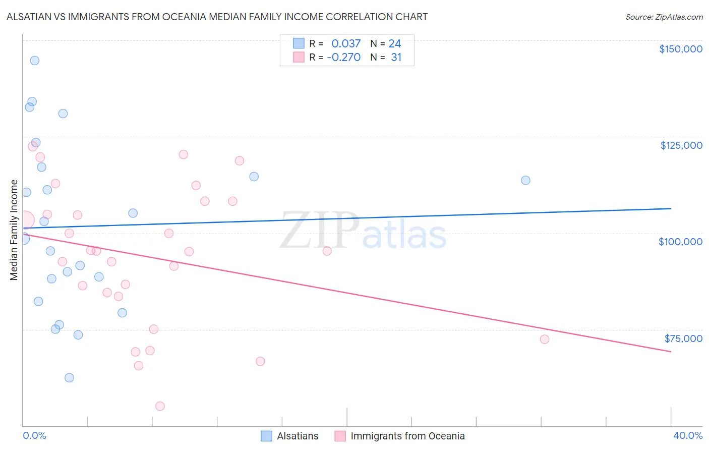 Alsatian vs Immigrants from Oceania Median Family Income
