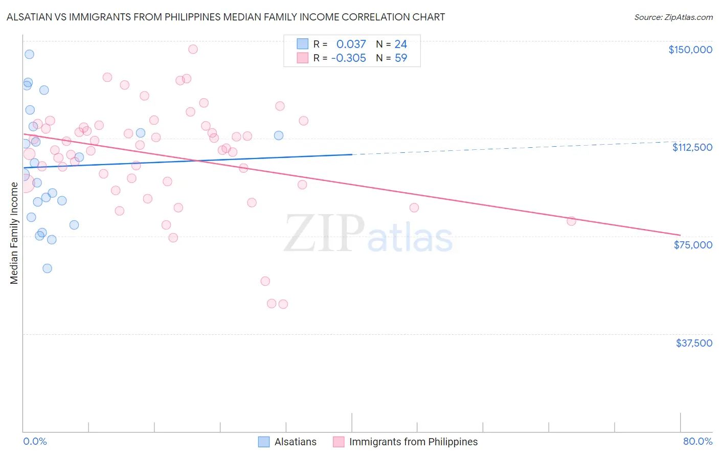 Alsatian vs Immigrants from Philippines Median Family Income