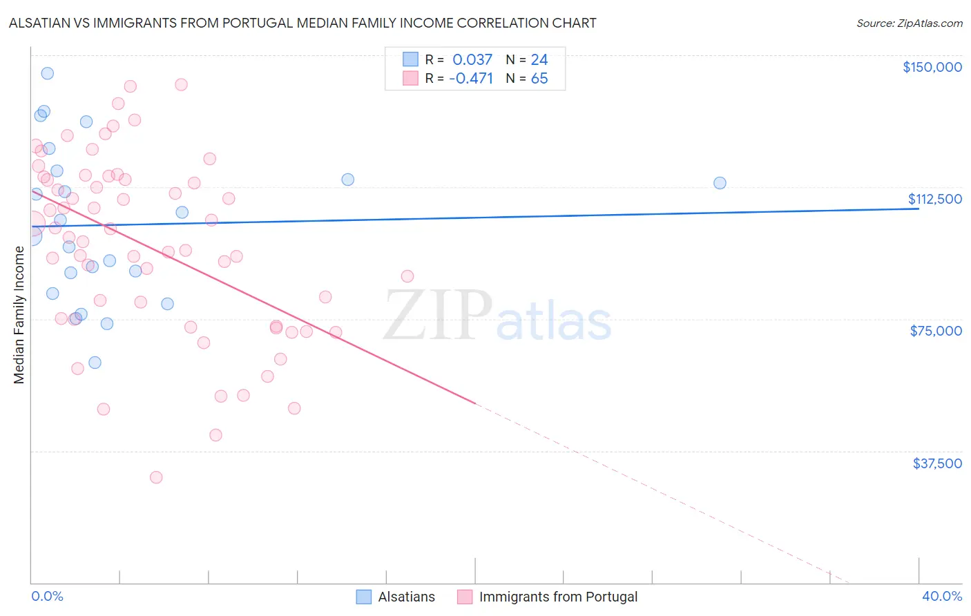 Alsatian vs Immigrants from Portugal Median Family Income