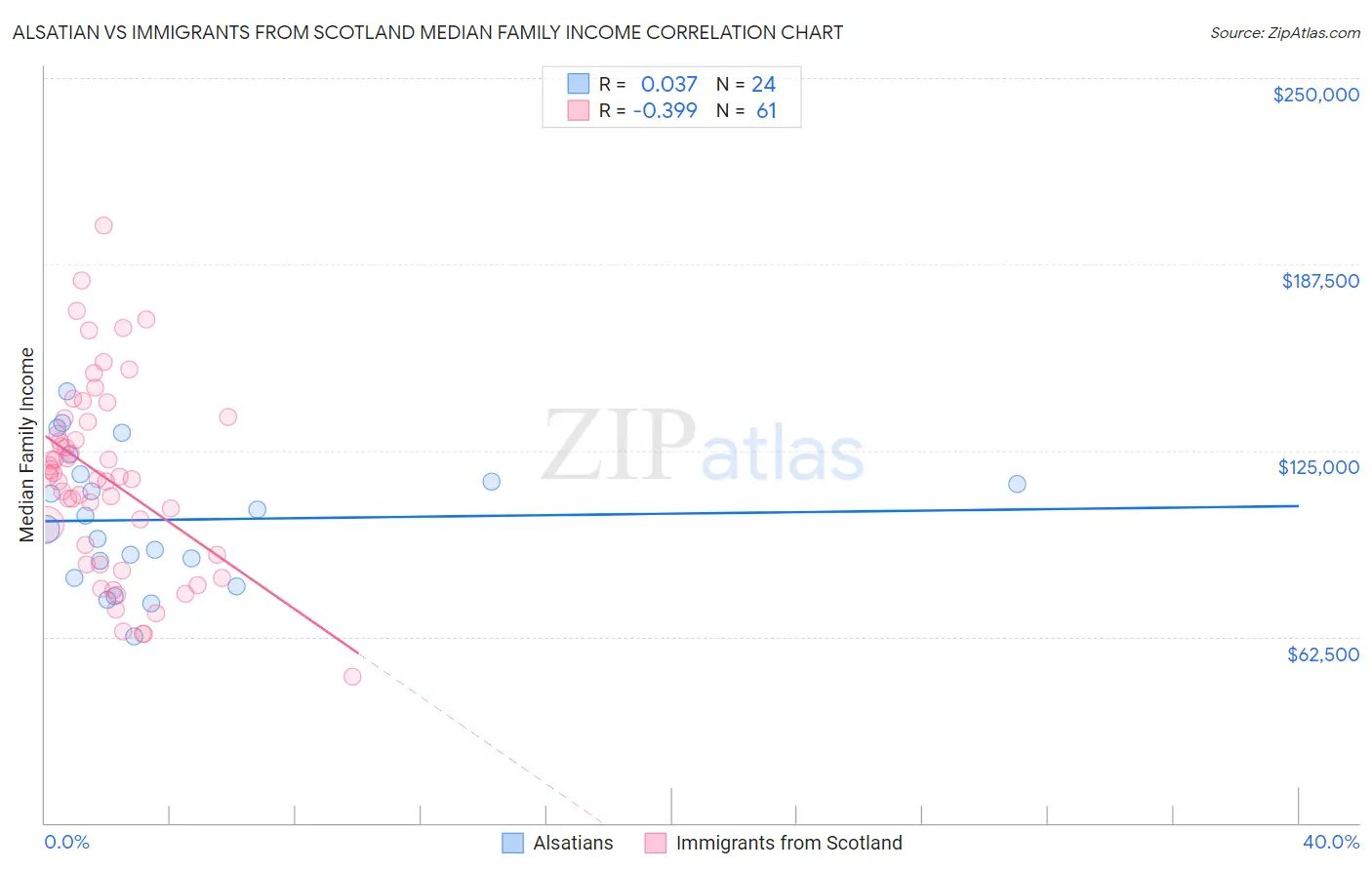 Alsatian vs Immigrants from Scotland Median Family Income