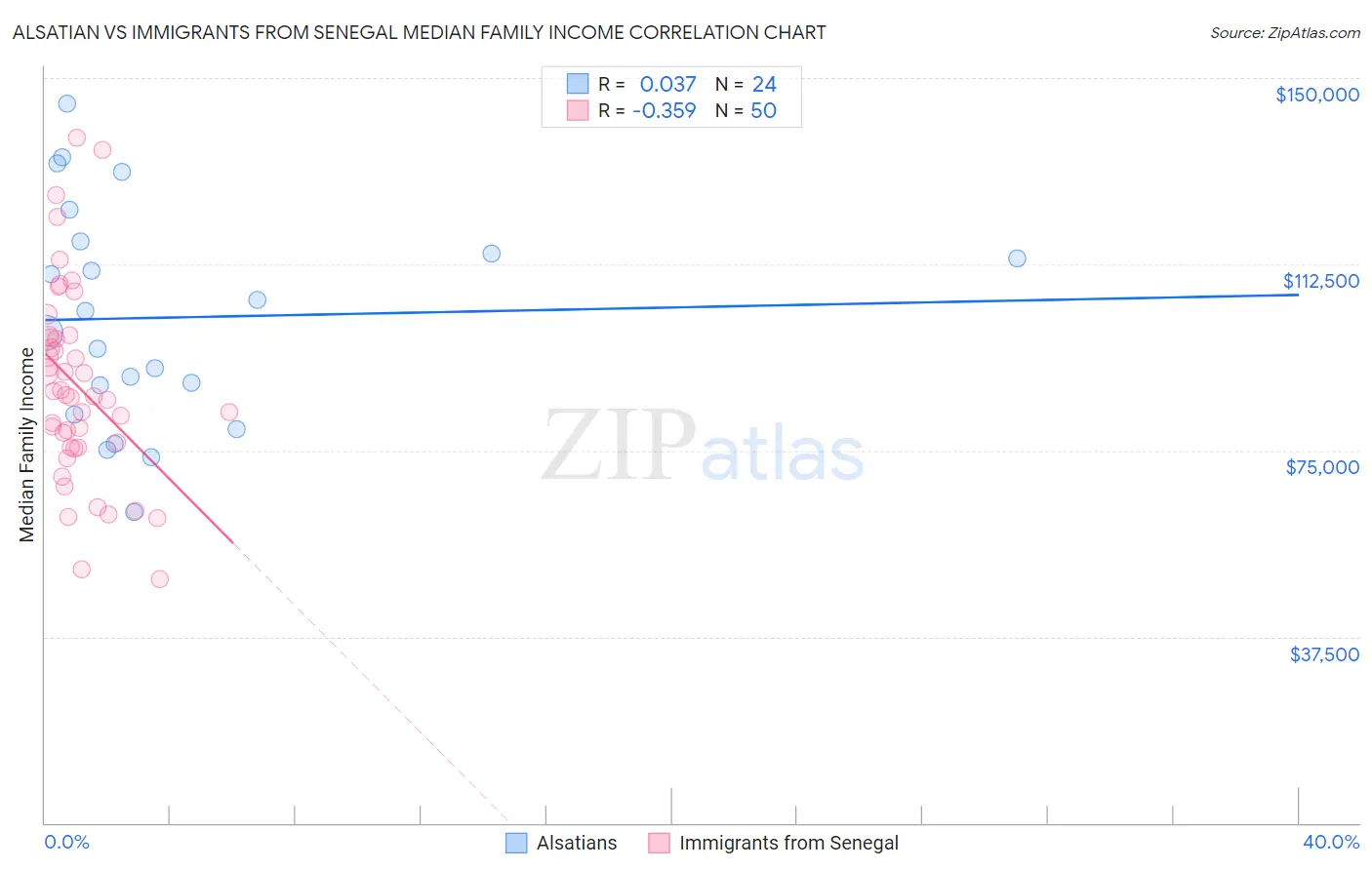 Alsatian vs Immigrants from Senegal Median Family Income