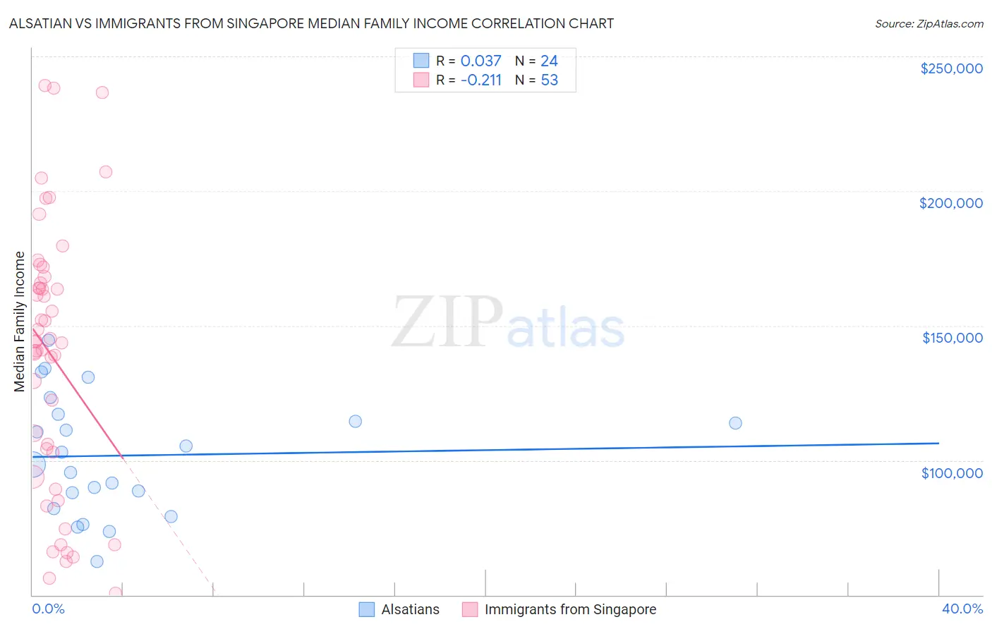 Alsatian vs Immigrants from Singapore Median Family Income