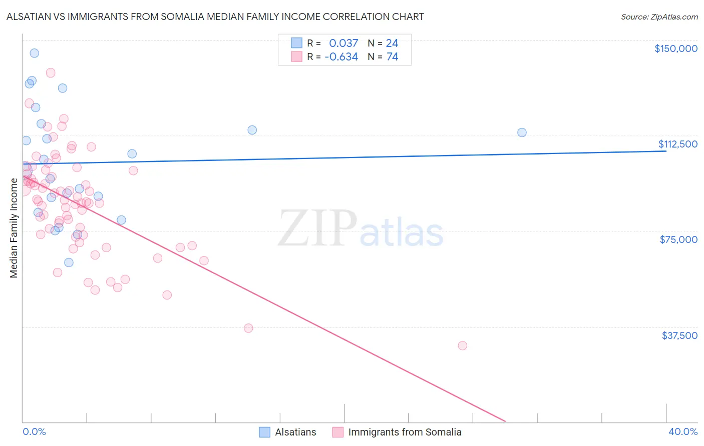 Alsatian vs Immigrants from Somalia Median Family Income