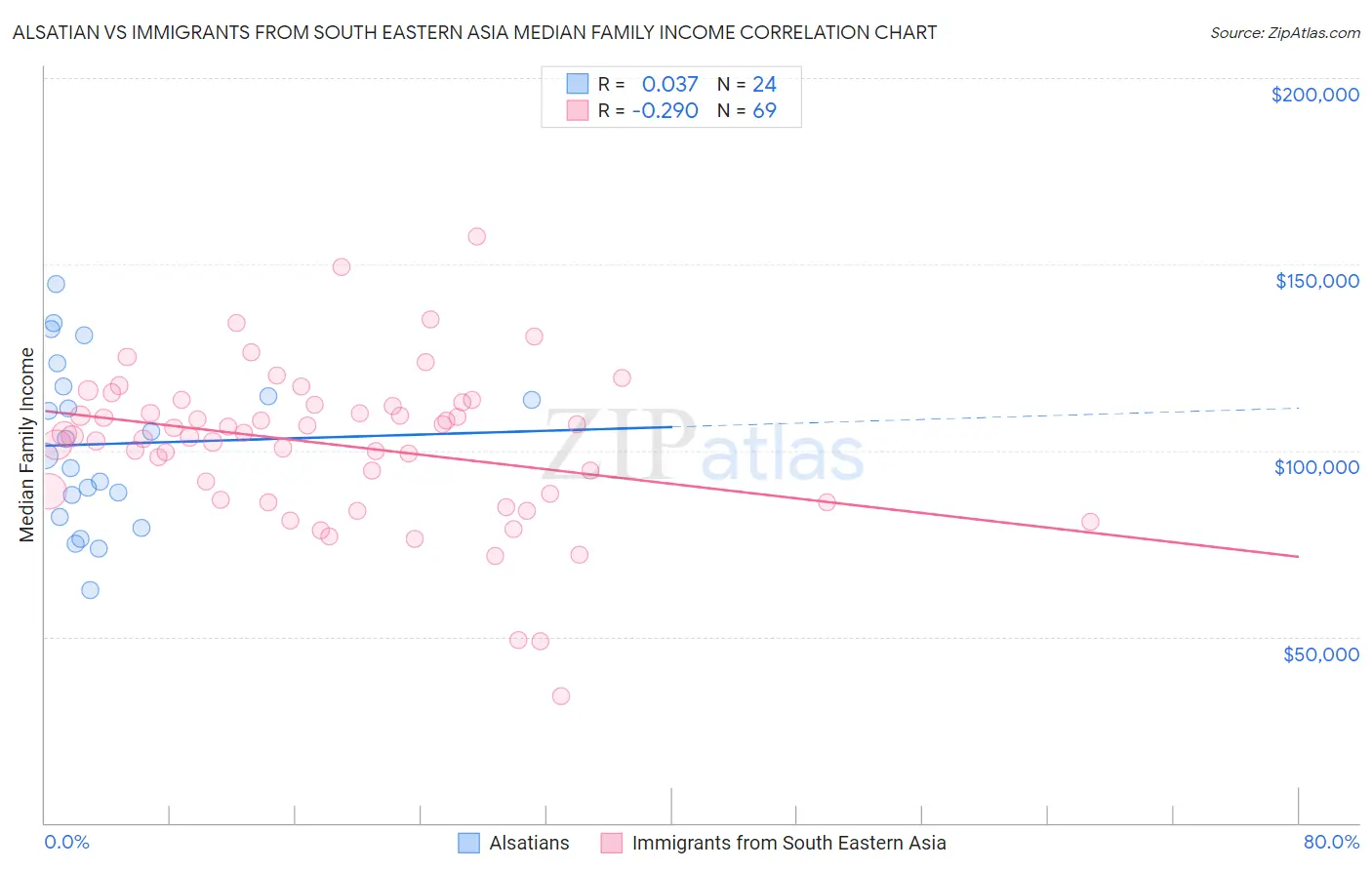 Alsatian vs Immigrants from South Eastern Asia Median Family Income