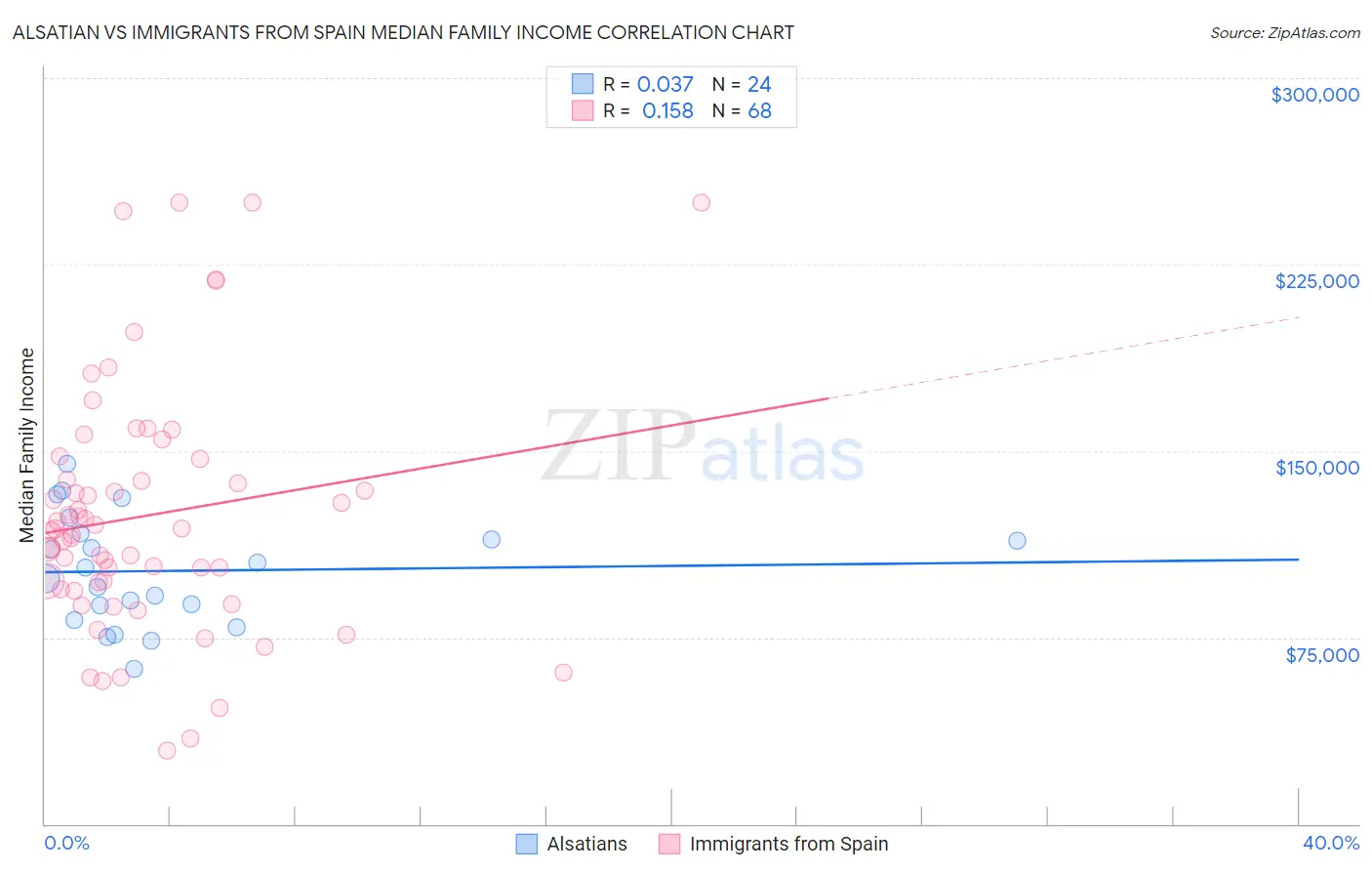 Alsatian vs Immigrants from Spain Median Family Income