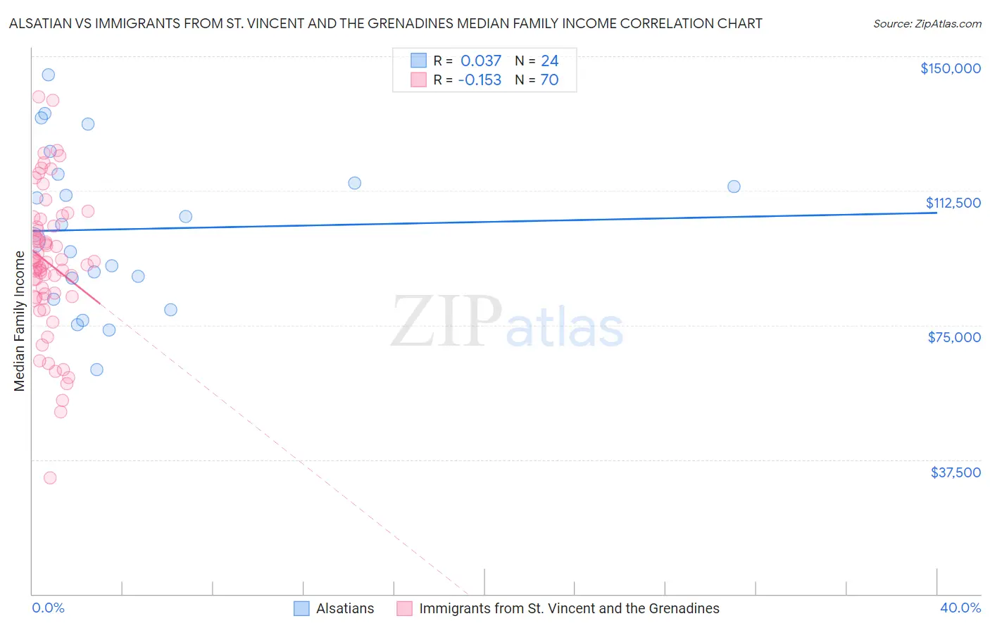 Alsatian vs Immigrants from St. Vincent and the Grenadines Median Family Income