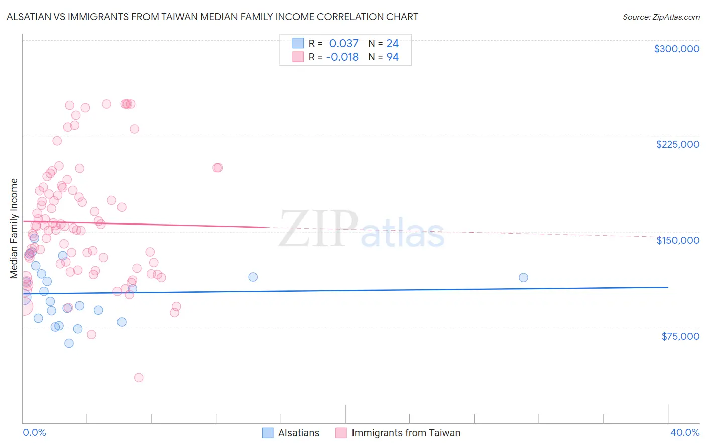 Alsatian vs Immigrants from Taiwan Median Family Income