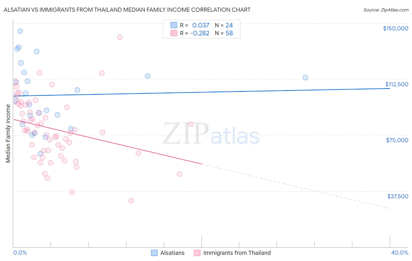 Alsatian vs Immigrants from Thailand Median Family Income