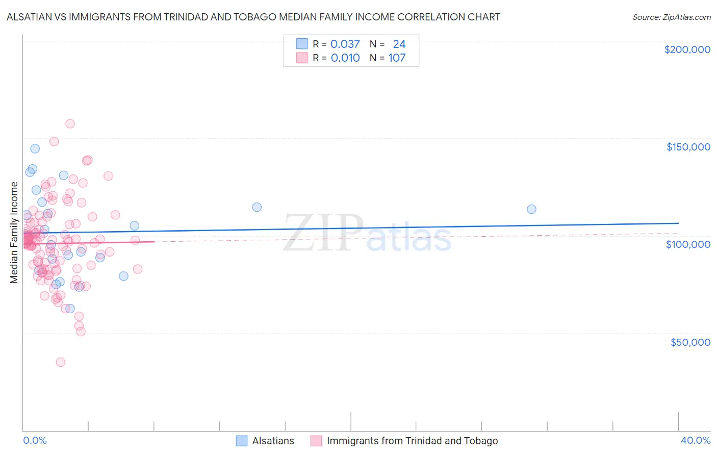 Alsatian vs Immigrants from Trinidad and Tobago Median Family Income