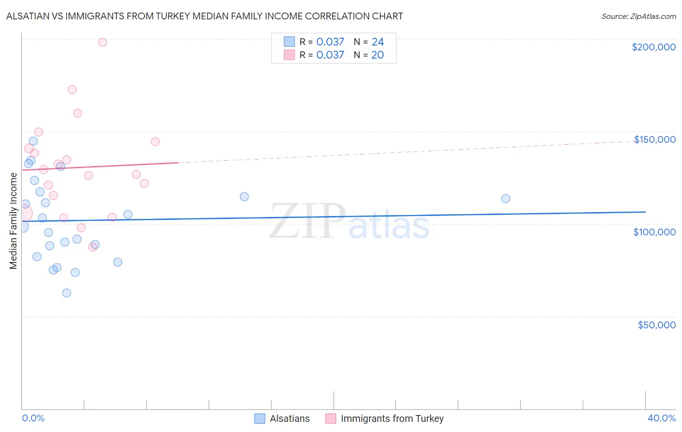 Alsatian vs Immigrants from Turkey Median Family Income